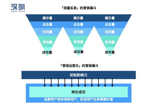 互聯網服務行業的困局破局 拉新難、促活難、轉化難的三重挑戰與解決之道